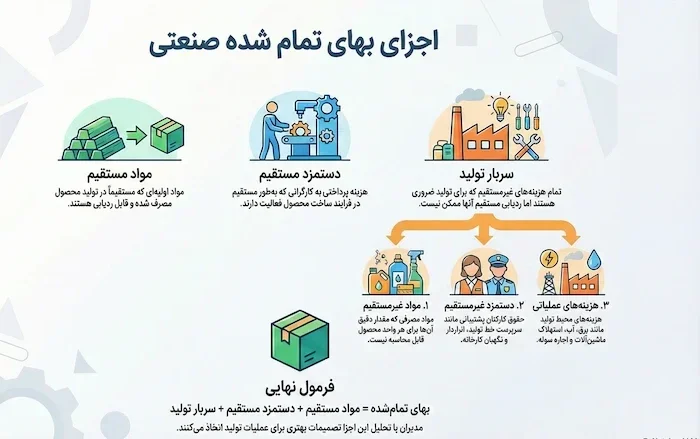 اجزای بهای تمام شده
