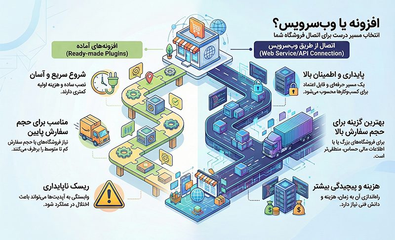 اتصال حسابداری به ووکامرس. افزونه یا api؟