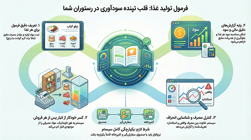 فرمول تولید غذا؛ قلب نرمافزار رستورانی