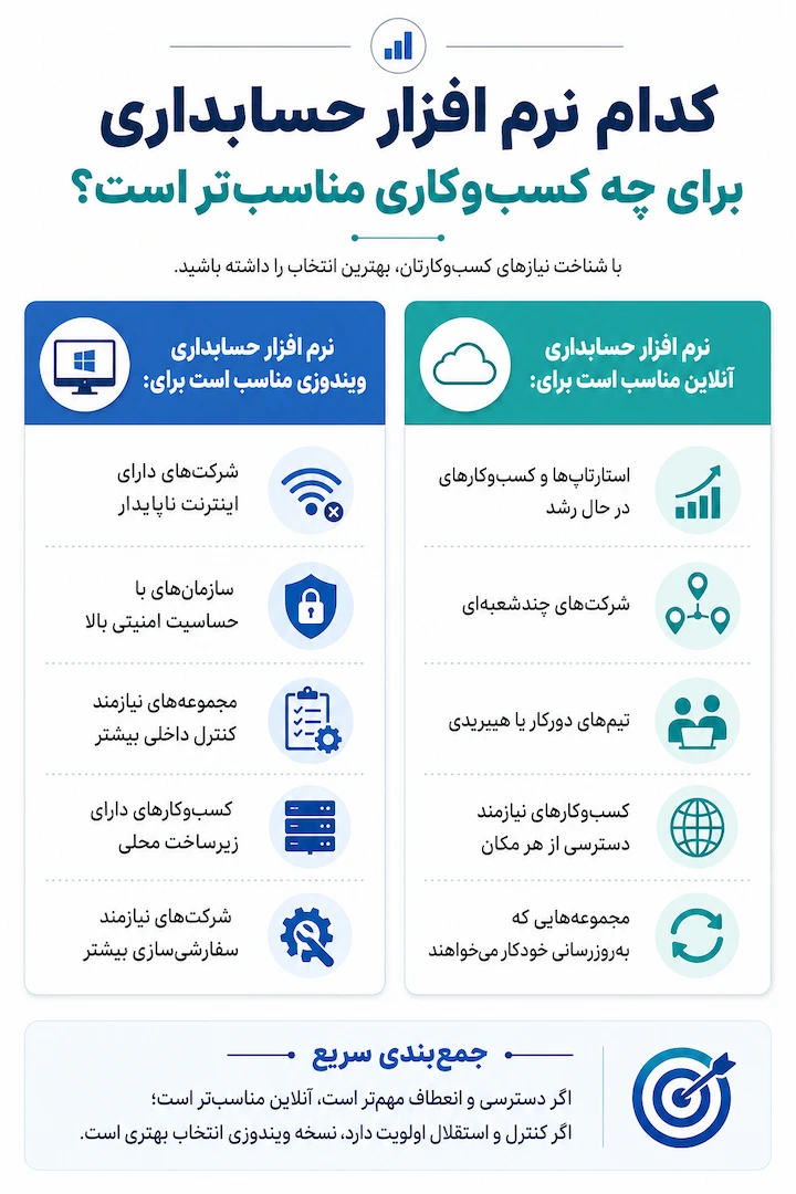 انتخاب نرم افزار حسابداری برای کسب و کار