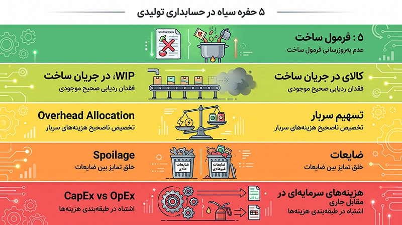 مهمترین اشتباهات رایج در حسابداری صنعتی کدامند؟